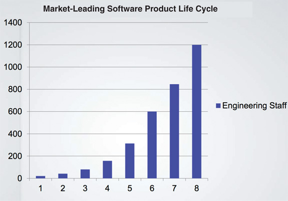 Growth of the engineering staff
