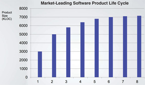 Productivity over the same period of time