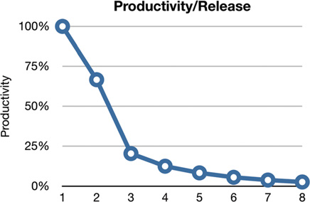 Productivity by release