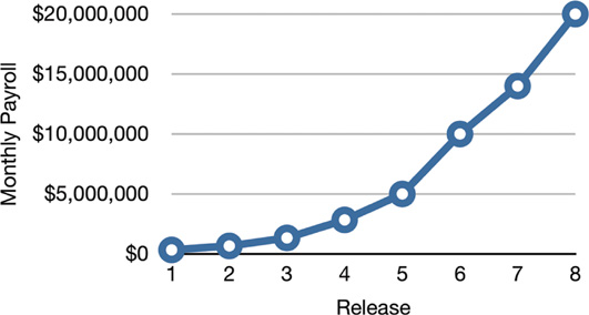 Monthly development payroll by release