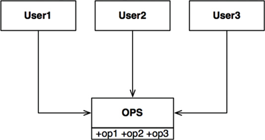 The Interface Segregation Principle