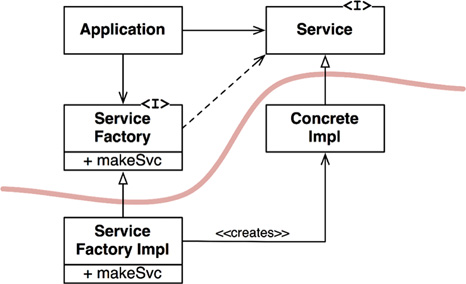 Use of the Abstract Factory pattern to manage the dependency