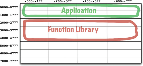 Early memory layout