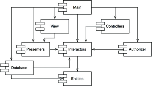 Typical component diagram