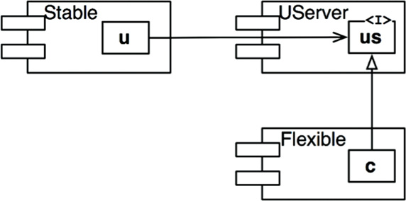 C implements the interface class US