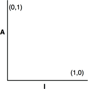 The I/A graph