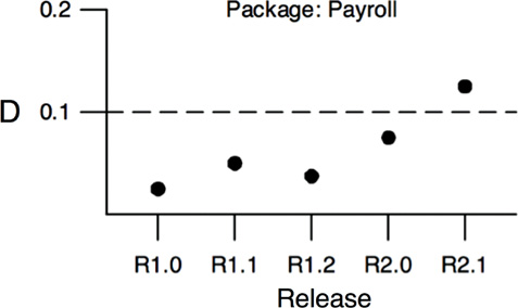 Plot of D for a single component over time