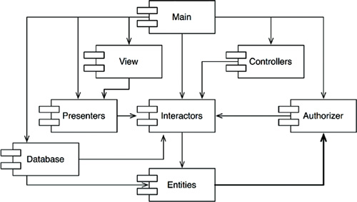 A dependency cycle