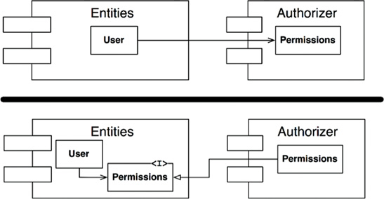 Inverting the dependency between Entities and Authorizer