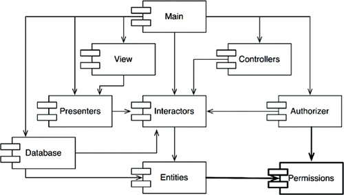 The new component that both Entities and Authorizer depend on