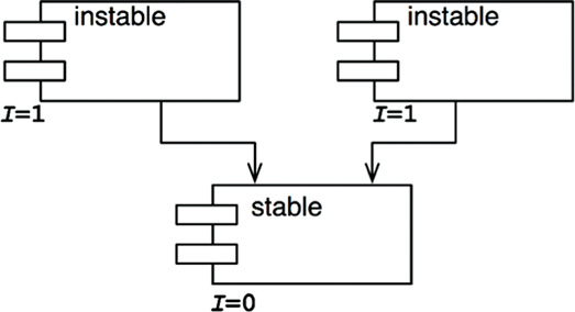 An ideal configuration for a system with three components