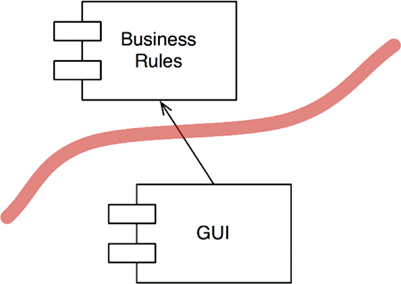 The boundary between GUI and BusinessRules components