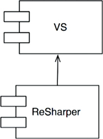ReSharper depends on Visual Studio
