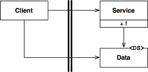 Flow of control crosses the boundary from a lower level to a higher level