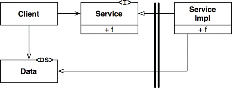 Crossing the boundary against the flow of control