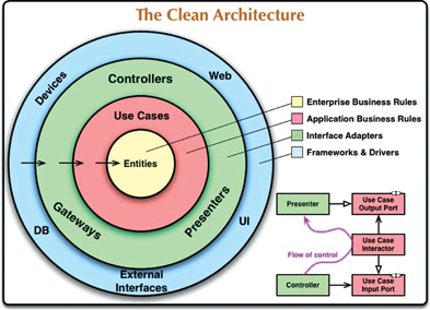 The clean architecture