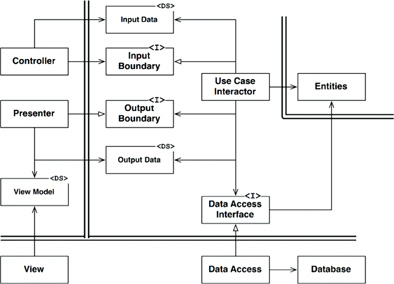 A typical scenario for a web-based Java system utilizing a database