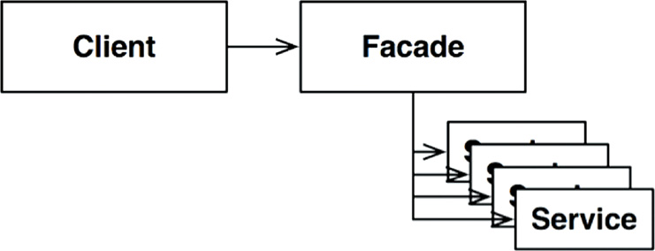 The Facade pattern