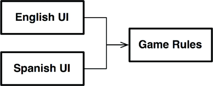 Any number of UI components can reuse the game rules