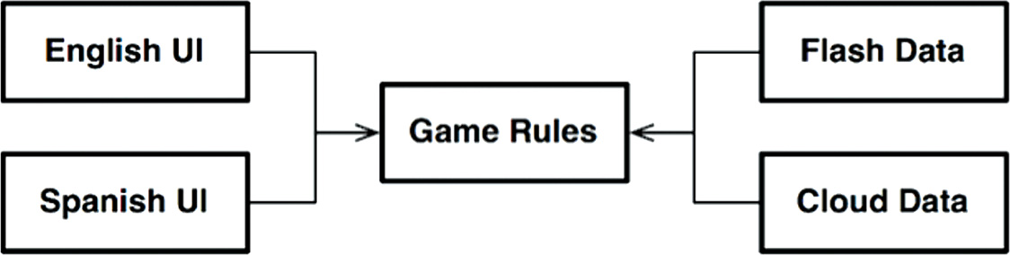 Following the Dependency Rule