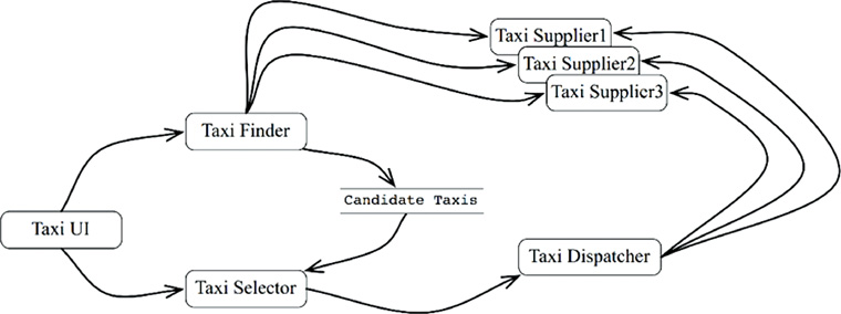 Services arranged to implement the taxi aggregator system