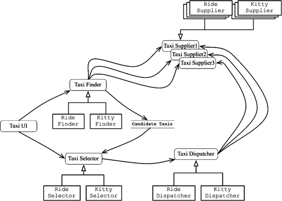 Each service has its own internal component design, enabling new features to be added as new derivative classes