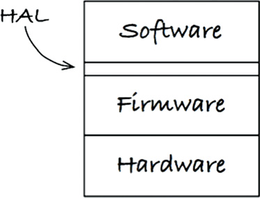 The hardware abstraction layer
