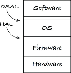 The operating system abstraction layer