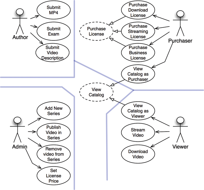 A typical use-case analysis