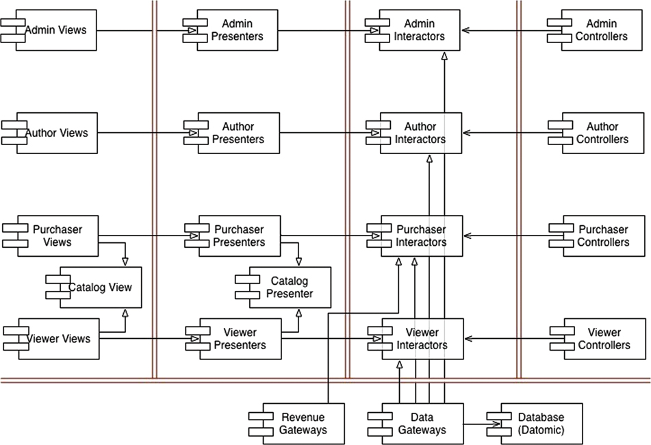 A preliminary component architecture