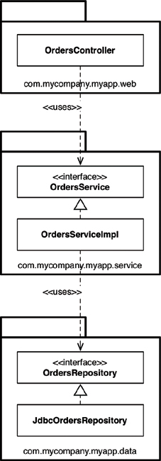 Package by layer