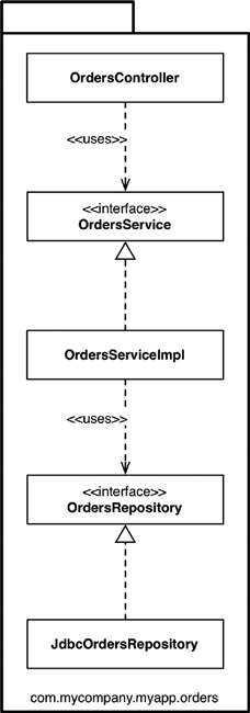Package by feature