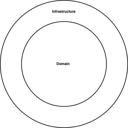 A code base with an inside and an outside