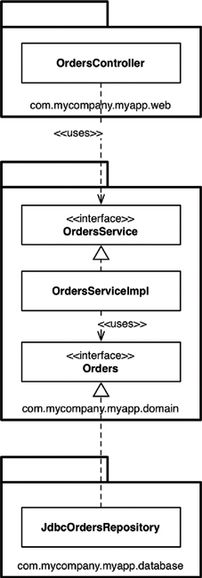 View orders use case