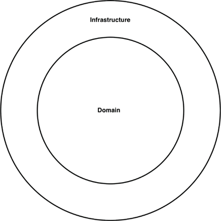 Domain and infrastructure code