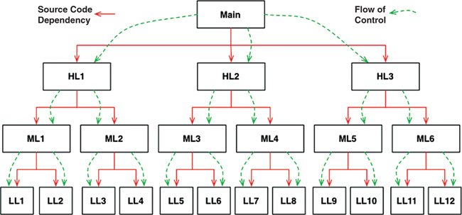 Source code dependencies versus flow of control