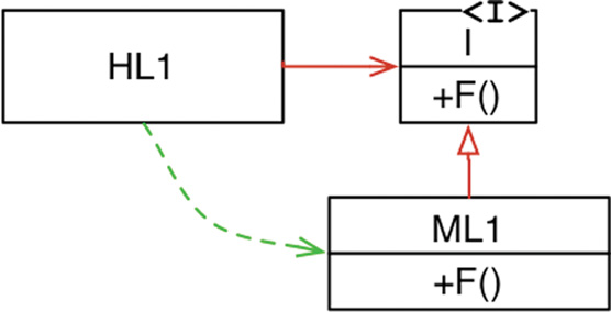 Dependency inversion