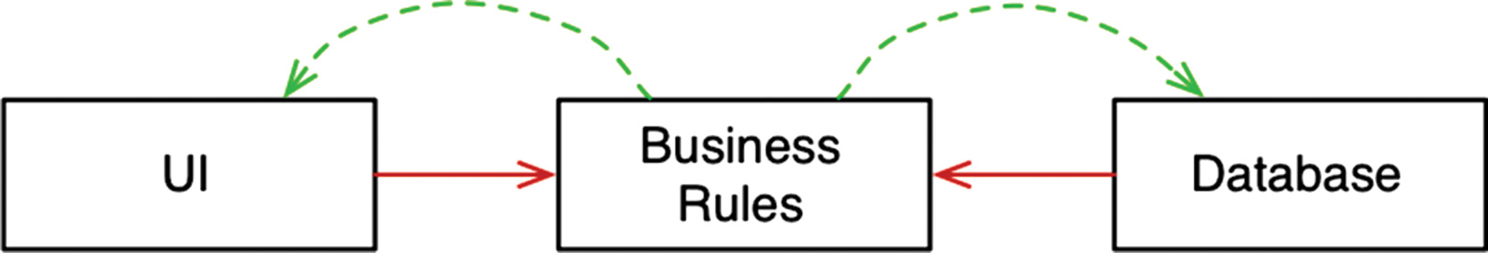 The database and the user interface depend on the business rules