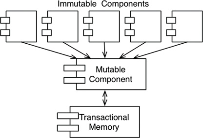 Mutating state and transactional memory