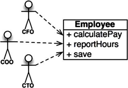 The Employee class