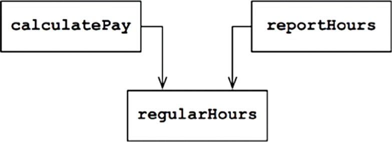 Shared algorithm