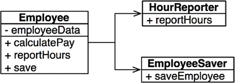 The most important method is kept in the original Employee class and used as a Facade for the lesser functions