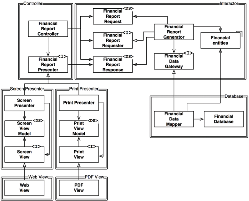 Partitioning the processes into classes and separating the classes into components