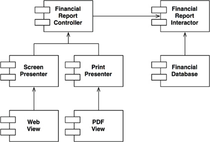 The component relationships are unidirectional