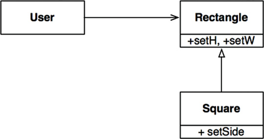 The infamous square/rectangle problem